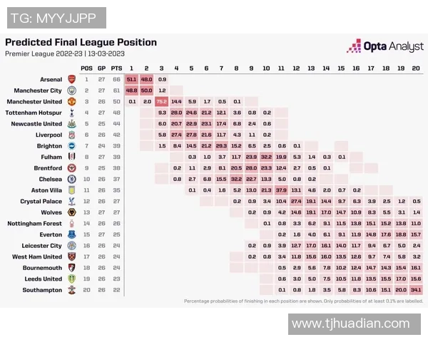 英超最新夺冠赔率分析阿森纳领先曼城紧随其后曼联排名第六